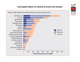 I principali fattori di rischio di morte nel mondo
 