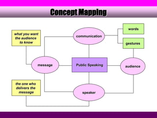 Concept Mapping
                                             words
what you want
                          communication
the audience
   to know                                  gestures




               message    Public Speaking   audience



the one who
delivers the
  message                    speaker
 