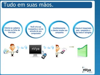 BEM VINDO AO NVYA. Software que permite enviar sua informação ou publicidade  direto  do seu computador  