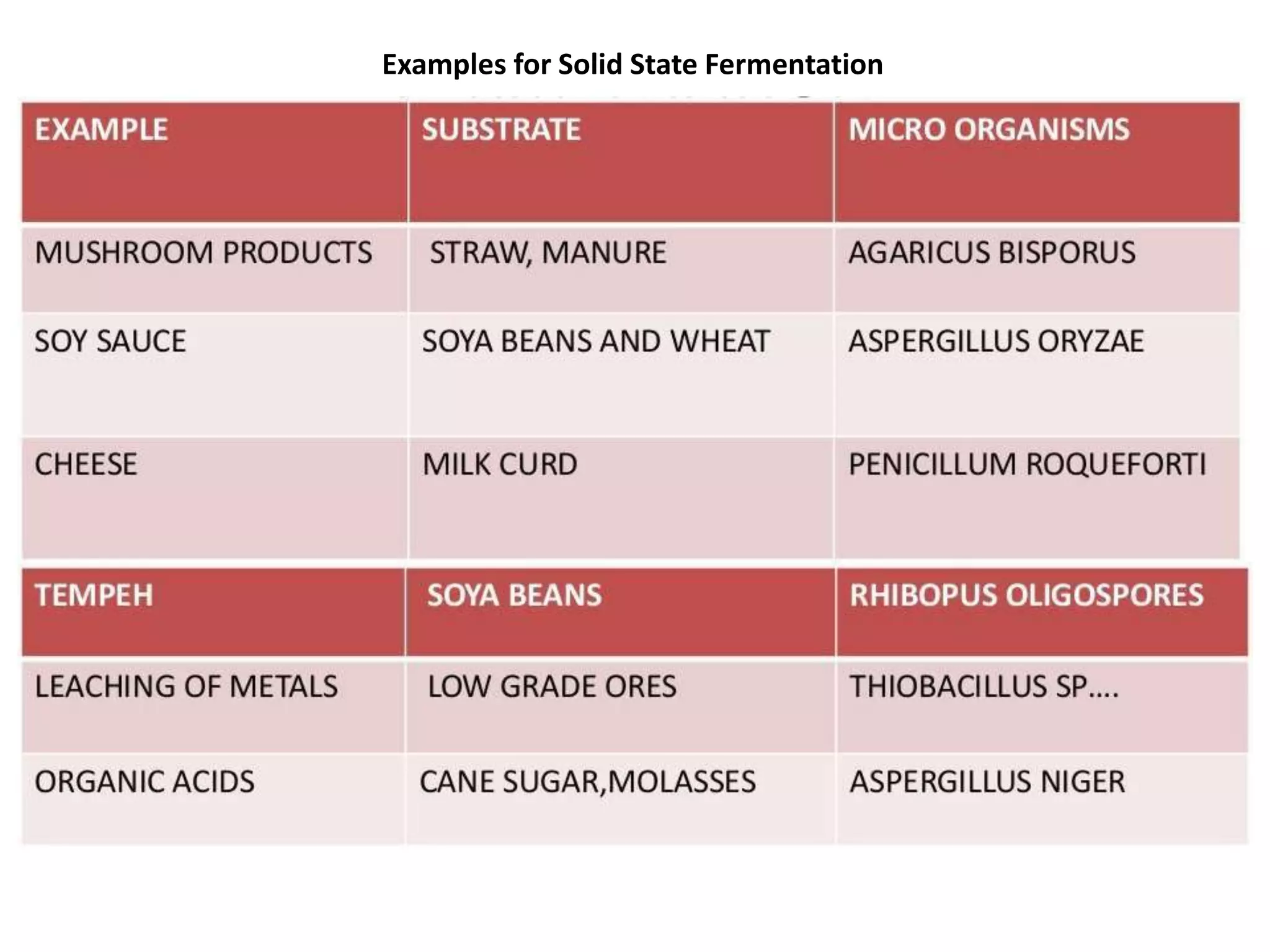 Examples for Solid State Fermentation
 