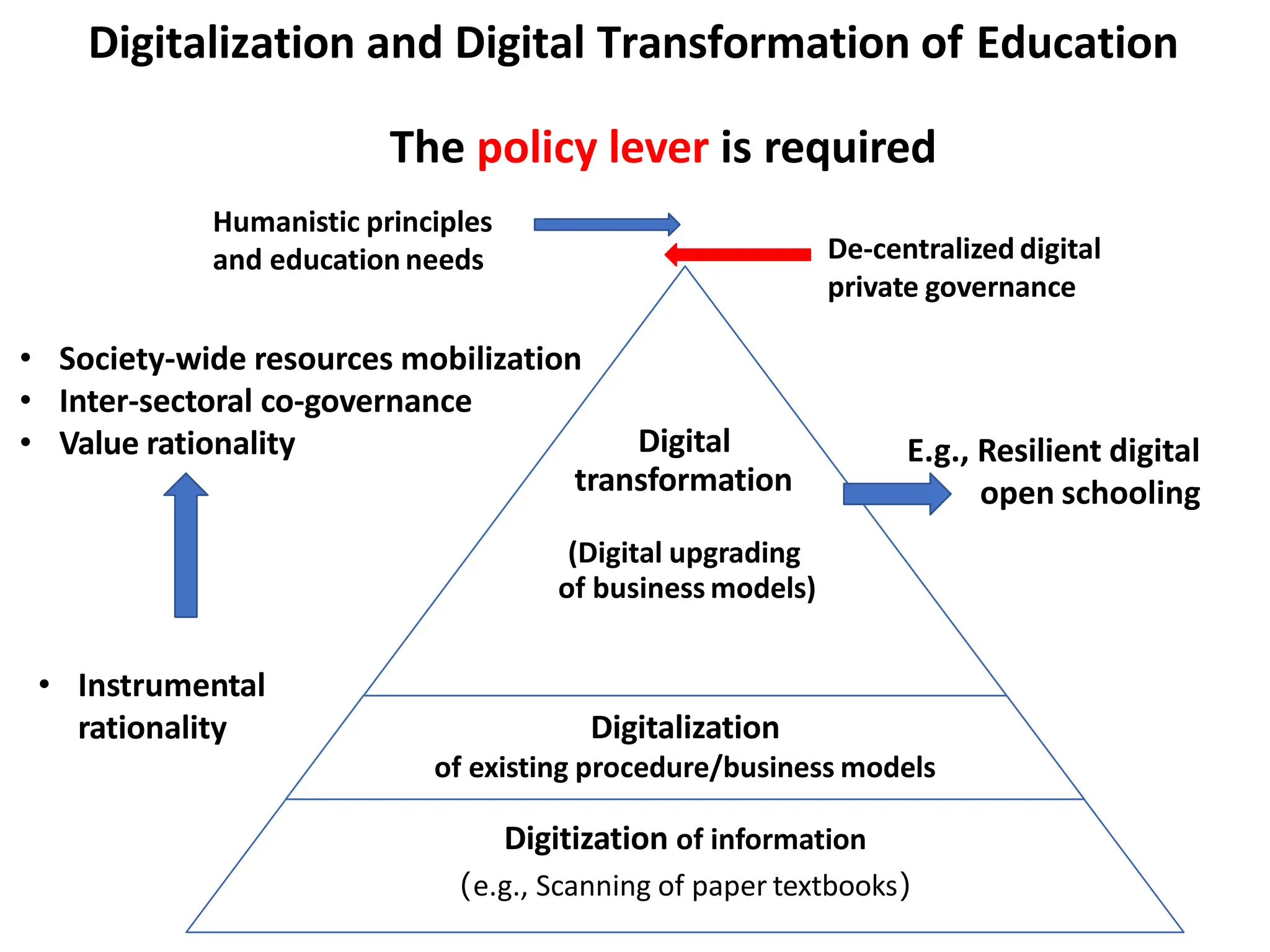 Digitalization and Digital Transformation of Education
Digital
transformation
(Digital upgrading
of business models)
Digitalization
of existing procedure/business models
Digitization of information
（e.g., Scanning of paper textbooks）
• Society-wide resources mobilization
• Inter-sectoral co-governance
• Value rationality
• Instrumental
rationality
and education needs De-centralized digital
private governance
E.g., Resilient digital
open schooling
The policy lever is required
Humanistic principles
 