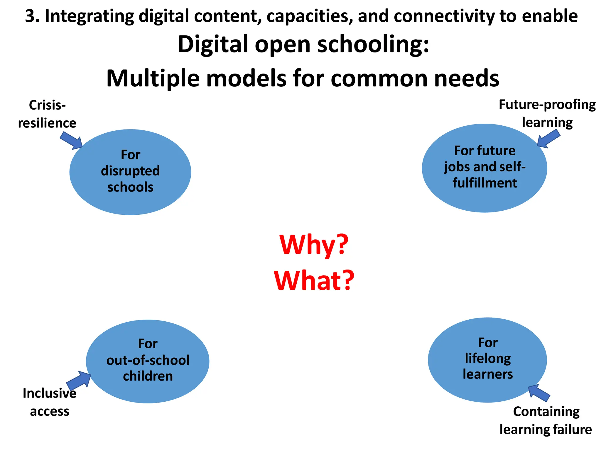3. Integrating digital content, capacities, and connectivity to enable
Digital open schooling:
Multiple models for common needs
Why?
What?
For
out-of-school
children
Inclusive
access
For
disrupted
schools
Crisis-
resilience
For future
jobs and self-
fulfillment
Future-proofing
learning
For
lifelong
learners
Containing
learning failure
 