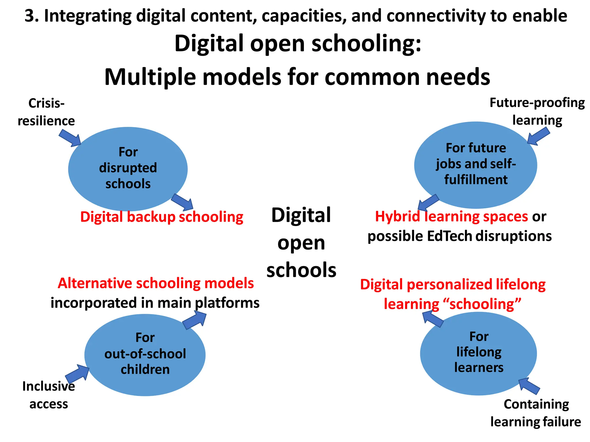 Digital
open
schools
For
out-of-school
children
Alternative schooling models
incorporated in main platforms
Inclusive
access
For
disrupted
schools
Digital backup schooling
Crisis-
resilience
For future
jobs and self-
fulfillment
Hybrid learning spaces or
possible EdTech disruptions
Future-proofing
learning
For
lifelong
learners
Digital personalized lifelong
learning “schooling”
Containing
learning failure
3. Integrating digital content, capacities, and connectivity to enable
Digital open schooling:
Multiple models for common needs
 