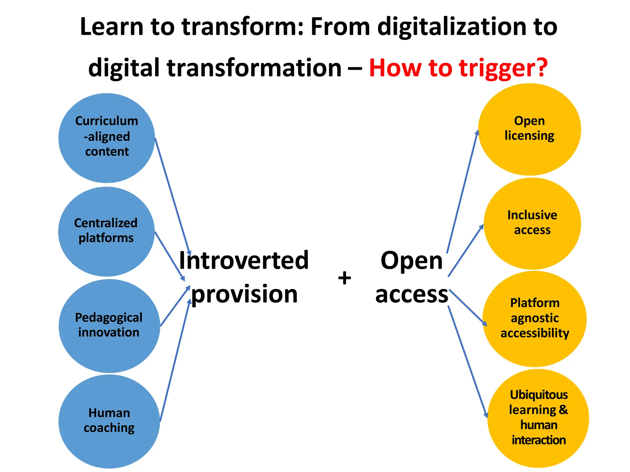 Curriculum
-aligned
content
Open
licensing
Centralized
platforms
Pedagogical
innovation
Human
coaching
Inclusive
access
Platform
agnostic
accessibility
Ubiquitous
learning &
human
interaction
Introverted
provision
+
Learn to transform: From digitalization to
digital transformation – How to trigger?
Open
access
 