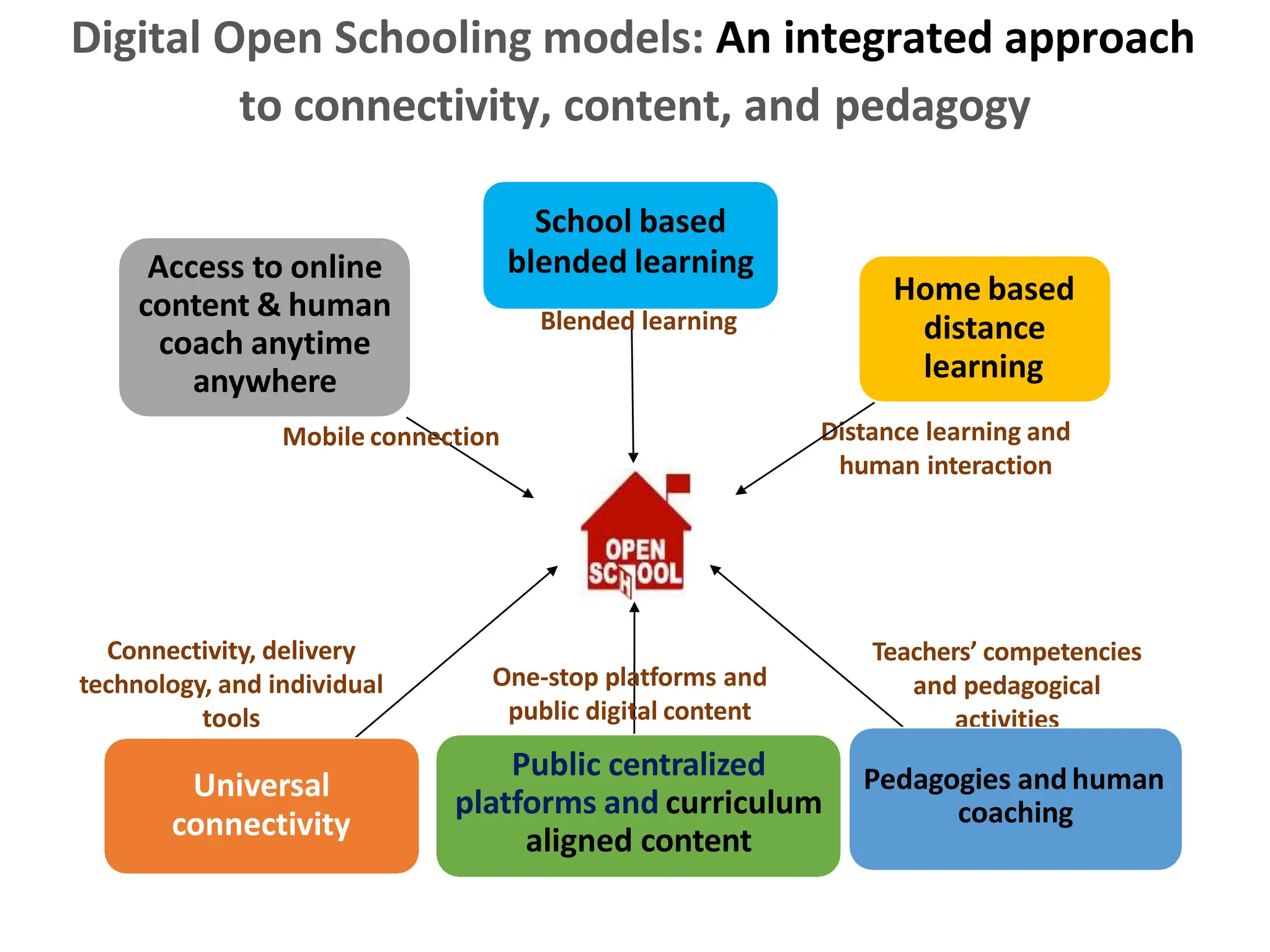 Digital Open Schooling models: An integrated approach
to connectivity, content, and pedagogy
Distance learning and
human interaction
Connectivity, delivery
technology, and individual
tools
Teachers’ competencies
and pedagogical
activities
School based
blended learning
Blended learning
Home based
distance
learning
Access to online
content & human
coach anytime
anywhere
Mobile connection
Pedagogies andhuman
coaching
One-stop platforms and
public digital content
Public centralized
platforms and curriculum
aligned content
Universal
connectivity
 