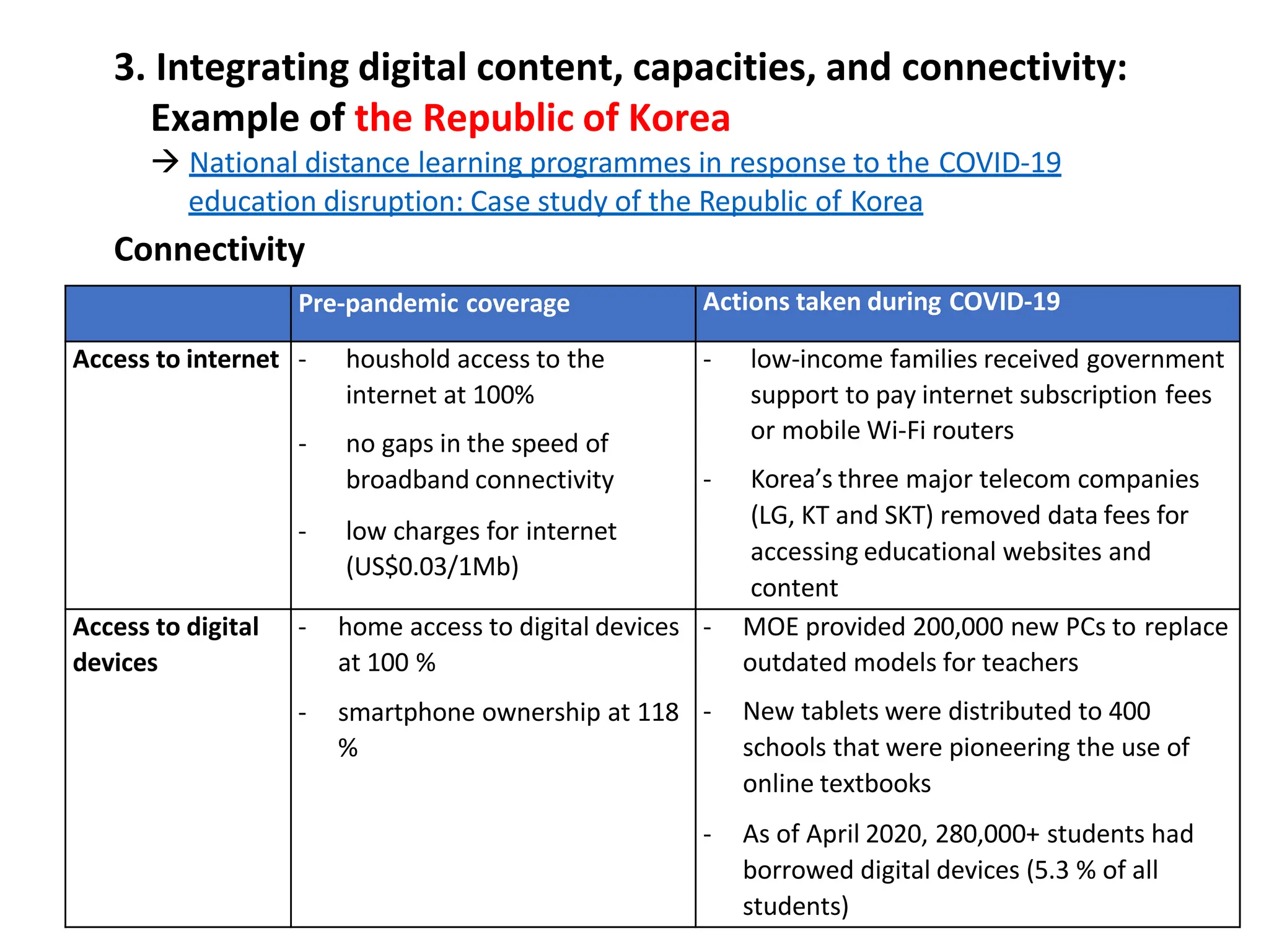Pre-pandemic coverage Actions taken during COVID-19
Access to internet - houshold access to the
internet at 100%
- no gaps in the speed of
broadband connectivity
- low charges for internet
(US$0.03/1Mb)
- low-income families received government
support to pay internet subscription fees
or mobile Wi-Fi routers
- Korea’s three major telecom companies
(LG, KT and SKT) removed data fees for
accessing educational websites and
content
Access to digital
devices
- home access to digital devices
at 100 %
- smartphone ownership at 118
%
- MOE provided 200,000 new PCs to replace
outdated models for teachers
- New tablets were distributed to 400
schools that were pioneering the use of
online textbooks
- As of April 2020, 280,000+ students had
borrowed digital devices (5.3 % of all
students)
3. Integrating digital content, capacities, and connectivity:
Example of the Republic of Korea
 National distance learning programmes in response to the COVID-19
education disruption: Case study of the Republic of Korea
Connectivity
 
