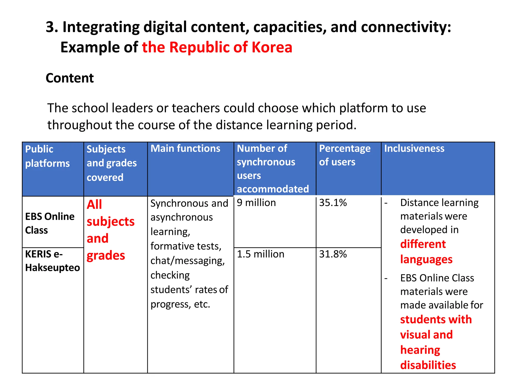 Public
platforms
Subjects
and grades
covered
Main functions Number of
synchronous
users
accommodated
Percentage
of users
Inclusiveness
EBS Online
Class
All
subjects
and
grades
Synchronous and
asynchronous
learning,
formative tests,
chat/messaging,
checking
students’ rates of
progress, etc.
9 million 35.1% - Distance learning
materials were
developed in
different
languages
- EBS Online Class
materials were
made available for
students with
visual and
hearing
disabilities
KERIS e-
Hakseupteo
1.5 million 31.8%
Content
The school leaders or teachers could choose which platform to use
throughout the course of the distance learning period.
3. Integrating digital content, capacities, and connectivity:
Example of the Republic of Korea
 