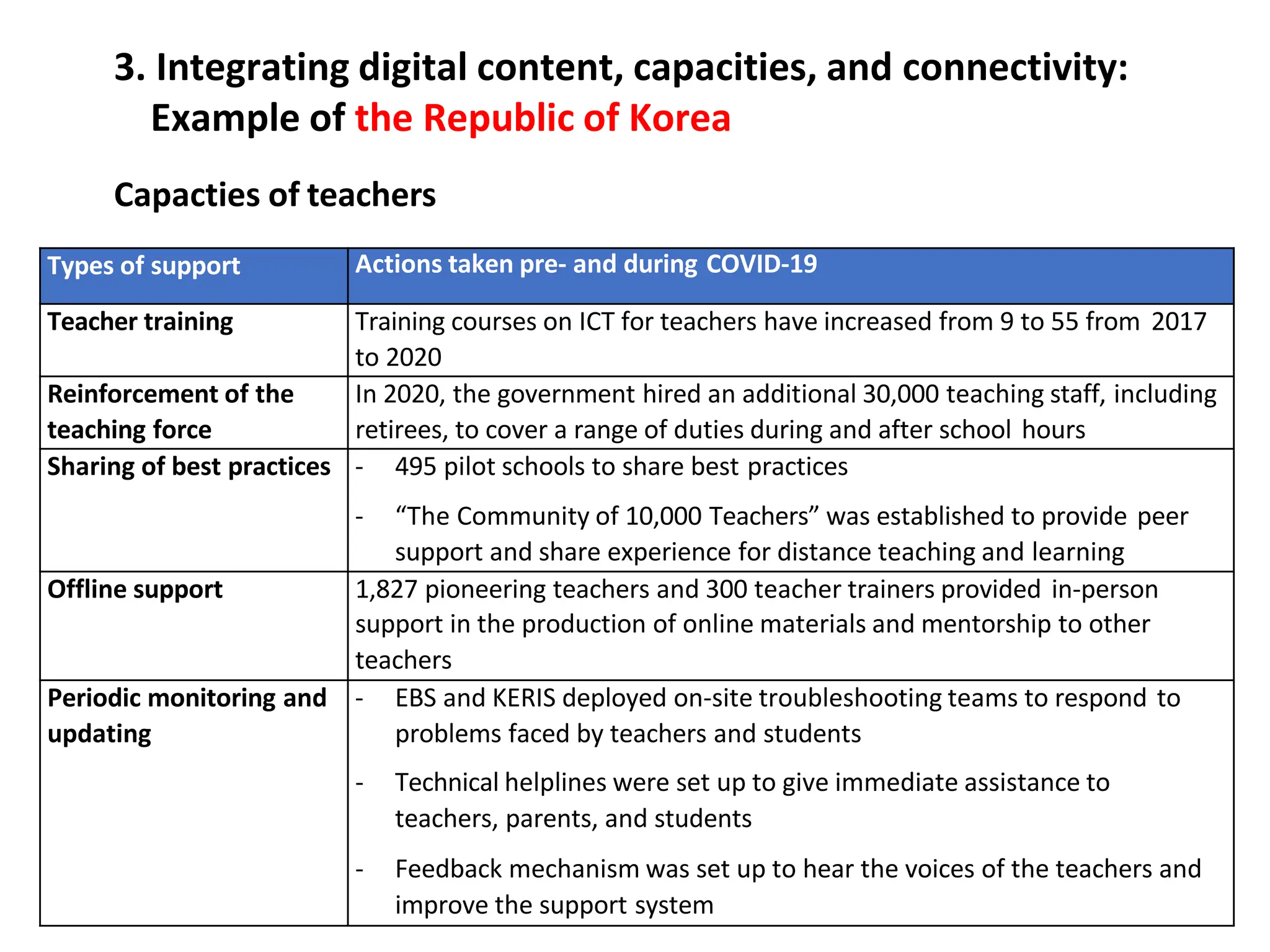 Types of support Actions taken pre- and during COVID-19
Teacher training Training courses on ICT for teachers have increased from 9 to 55 from 2017
to 2020
Reinforcement of the
teaching force
In 2020, the government hired an additional 30,000 teaching staff, including
retirees, to cover a range of duties during and after school hours
Sharing of best practices - 495 pilot schools to share best practices
- “The Community of 10,000 Teachers” was established to provide peer
support and share experience for distance teaching and learning
Offline support 1,827 pioneering teachers and 300 teacher trainers provided in-person
support in the production of online materials and mentorship to other
teachers
Periodic monitoring and
updating
- EBS and KERIS deployed on-site troubleshooting teams to respond to
problems faced by teachers and students
- Technical helplines were set up to give immediate assistance to
teachers, parents, and students
- Feedback mechanism was set up to hear the voices of the teachers and
improve the support system
Capacties of teachers
3. Integrating digital content, capacities, and connectivity:
Example of the Republic of Korea
 