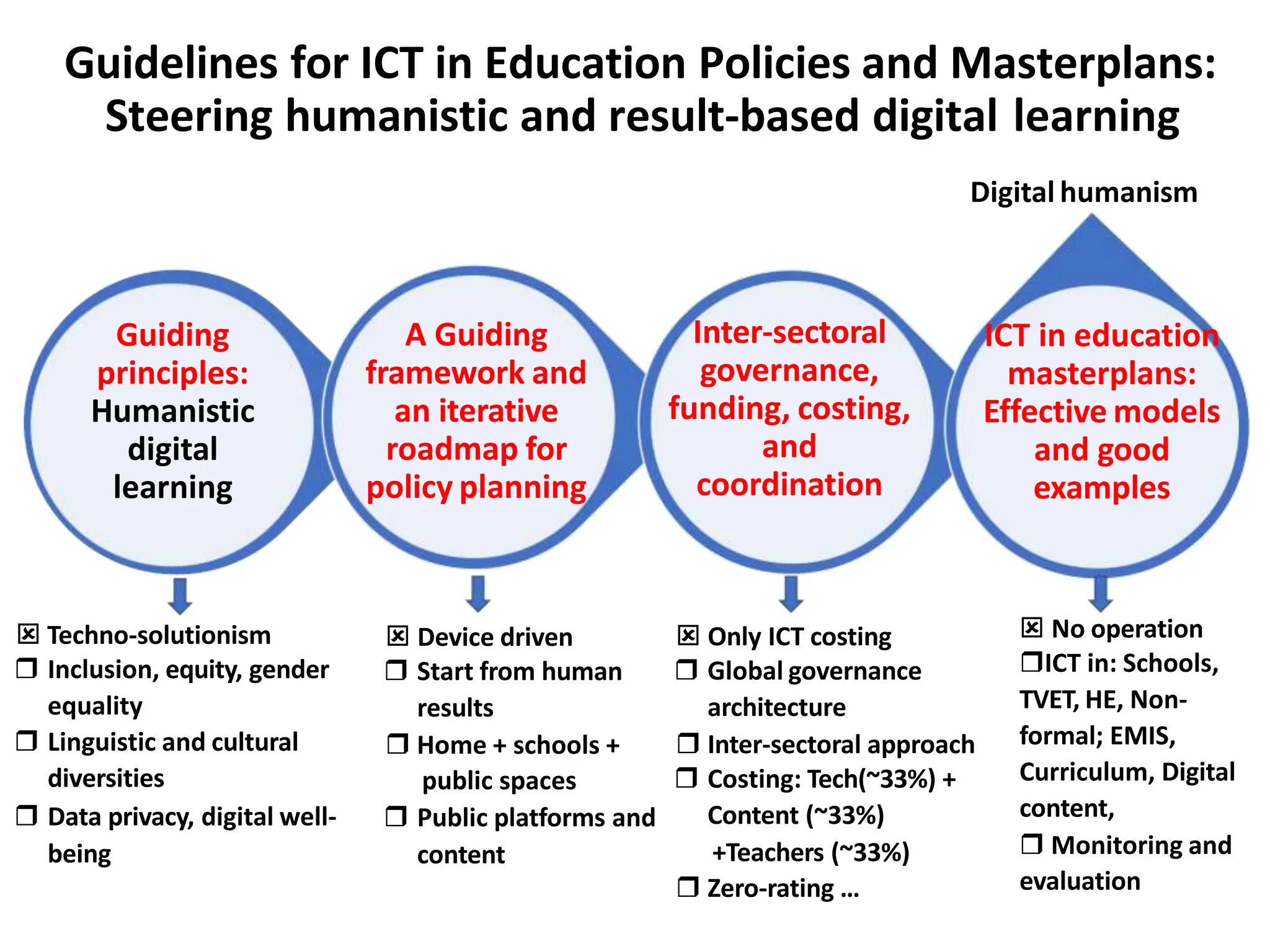 Guidelines for ICT in Education Policies and Masterplans:
Steering humanistic and result-based digital learning
Guiding
principles:
Humanistic
digital
learning
A Guiding
framework and
an iterative
roadmap for
policy planning
Inter-sectoral
governance,
funding, costing,
and
coordination
ICT in education
masterplans:
Effective models
and good
examples
 Device driven
 Start from human
results
 Home + schools +
public spaces
 Public platforms and
content
 Only ICT costing
 Global governance
architecture
 Inter-sectoral approach
 Costing: Tech(~33%) +
Content (~33%)
+Teachers (~33%)
 Zero-rating …
 Techno-solutionism
 Inclusion, equity, gender
equality
 Linguistic and cultural
diversities
 Data privacy, digital well-
being
Digital humanism
 No operation
ICT in: Schools,
TVET, HE, Non-
formal; EMIS,
Curriculum, Digital
content,
 Monitoring and
evaluation
 