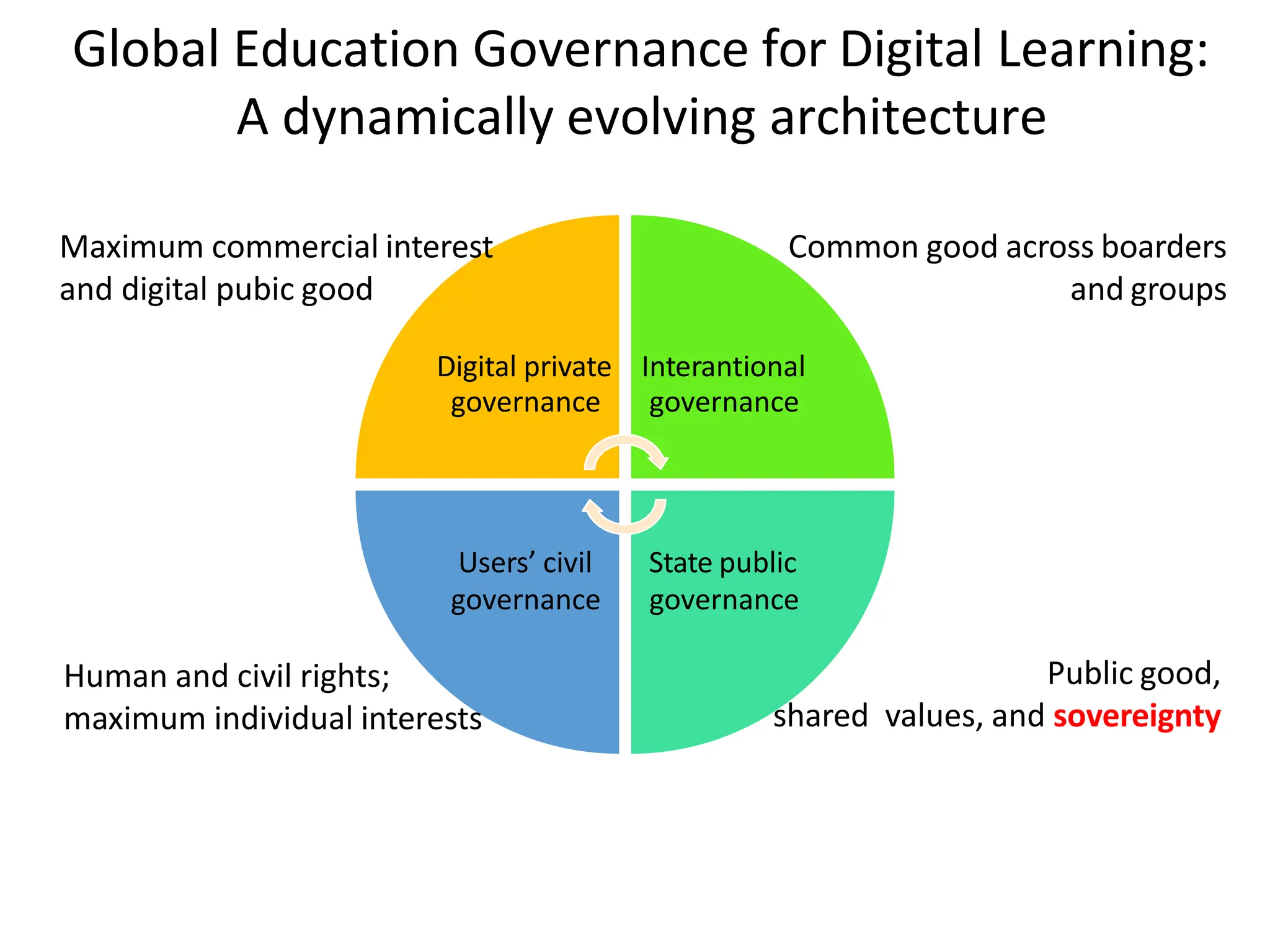 Global Education Governance for Digital Learning:
A dynamically evolving architecture
Digital private
governance
Interantional
governance
State public
governance
Users’ civil
governance
Maximum commercial interest
and digital pubic good
Common good across boarders
and groups
Public good,
shared values, and sovereignty
Human and civil rights;
maximum individual interests
 