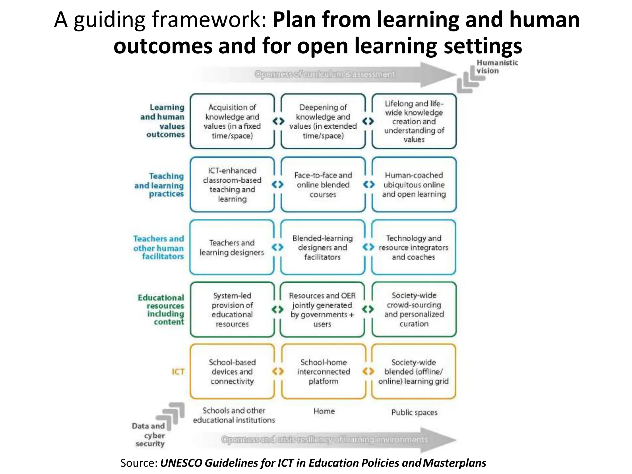 Source: UNESCO Guidelines for ICT in Education Policies andMasterplans
A guiding framework: Plan from learning and human
outcomes and for open learning settings
 