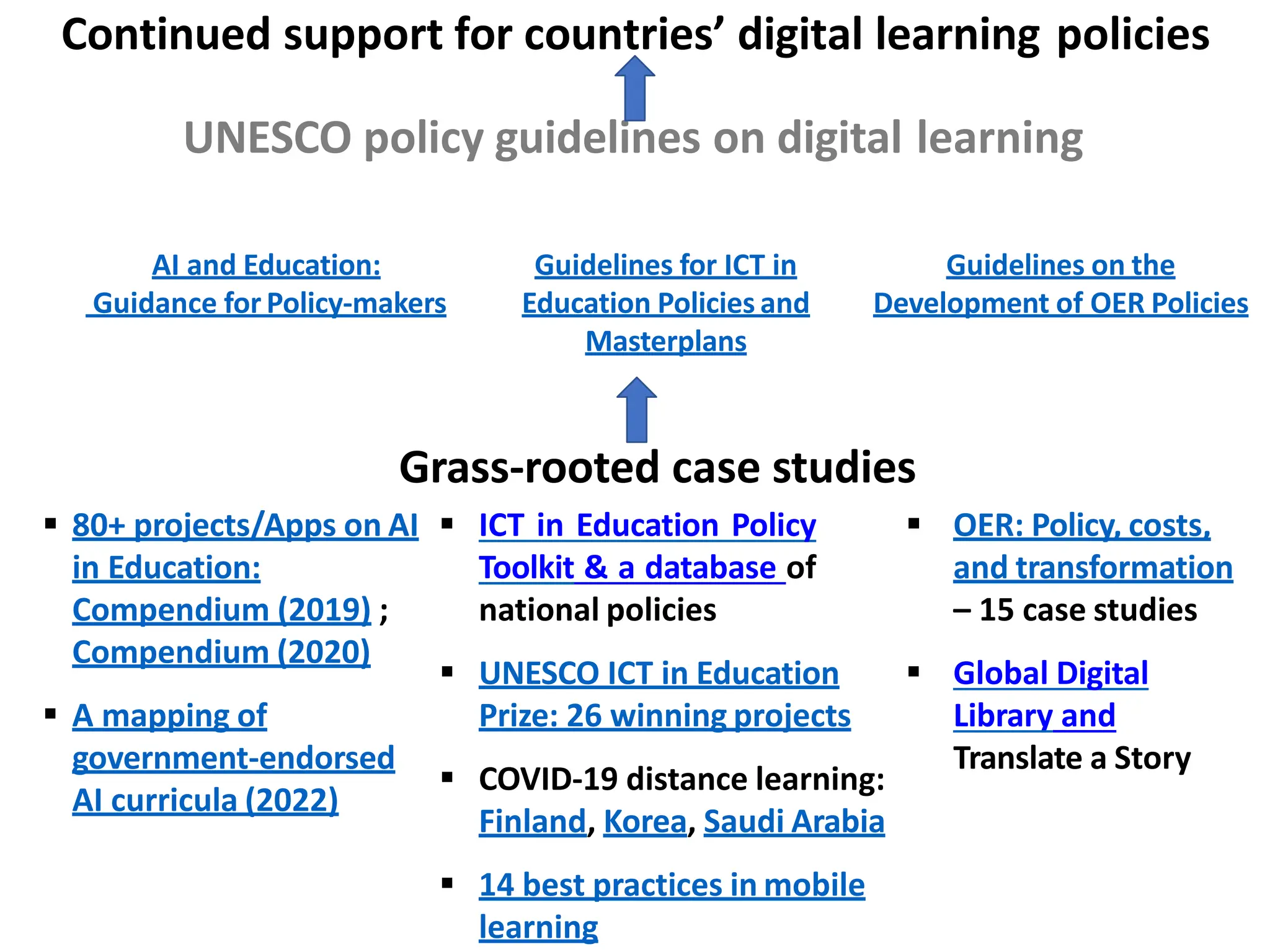 UNESCO policy guidelines on digital learning
Guidelines on the
Development of OER Policies
AI and Education:
Guidance for Policy-makers
Guidelines for ICT in
Education Policies and
Masterplans
Continued support for countries’ digital learning policies
 80+ projects/Apps on AI
in Education:
Compendium (2019) ;
Compendium (2020)
 A mapping of
government-endorsed
AI curricula (2022)
Grass-rooted case studies
 ICT in Education Policy
Toolkit & a database of
national policies
 UNESCO ICT in Education
Prize: 26 winning projects
 COVID-19 distance learning:
Finland, Korea, Saudi Arabia
 14 best practices in mobile
learning
 OER: Policy, costs,
and transformation
– 15 case studies
 Global Digital
Library and
Translate a Story
 