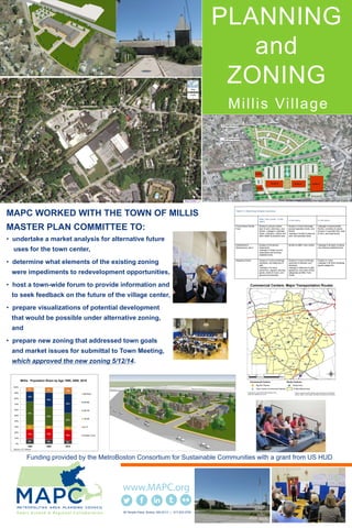 PLANNING
and
ZONING
Millis Village
MAPC WORKED WITH THE TOWN OF MILLIS
MASTER PLAN COMMITTEE TO:
• undertake a market analysis for alternative future
uses for the town center,
• determine what elements of the existing zoning
were impediments to redevelopment opportunities,
• host a town-wide forum to provide information and
to seek feedback on the future of the village center,
• prepare visualizations of potential development
that would be possible under alternative zoning,
and
• prepare new zoning that addressed town goals
and market issues for submittal to Town Meeting,
which approved the new zoning 5/12/14.
60 Temple Place Boston, MA 02111 | 617.933.0700
We received lots of feedback
to help guide us in our decisions to renovate the
Square and were able to develop a
transformational plan of attack.
Funding provided by the MetroBoston Consortium for Sustainable Communities with a grant from US HUD
9% 8% 6%
17% 19%
19%
8% 5% 6%
41%
34%
24%
18%
25%
34%
8% 9% 12%
0%
10%
20%
30%
40%
50%
60%
70%
80%
90%
100%
1990 2000 2010
Millis: Population Share by Age 1990, 2000, 2010
65 Plus
45-64
25-44
18-24
5-17
Under 5 yrs
Source: U.S. Census.
Table 14: Retail Gap Analysis Summary
Millis Town Center, ½-mile
radius
2-mile radius 5-mile radius
Convenience Goods,
Food
Surplus in grocery stores,
beer & wine, pharmacy, and
florists. Leakage in specialty
foods, cosmetics, optical, and
other health & personal care.
Surplus in food & beverage
(except specialty foods), and
florists.
Leakage in health & personal
care, and specialty foods.
Leakage in supermarkets,
florists, cosmetics & optical.
Surplus in specialty food, beer
& wine, and pharmacies.
Entertainment
(Restaurants, bars)
Surplus of full service
restaurants.
Leakage in limited service
restaurants and drinking
establishments.
Similar to Millis Town Center. Leakage in all types of eating
and drinking establishments.
Shopping Goods Surplus in home furnishings,
hardware, and stationery &
gifts.
Leakage in furniture,
electronics, apparel, sporting
goods, books & music, and
general merchandise.
Surplus in home furnishings,
computer & software, and
hardware.
Leakage in stationery & gifts,
appliances, and other similar
categories as Millis Town
Center
Surplus in music.
Leakage in all other shopping
goods categories.
 