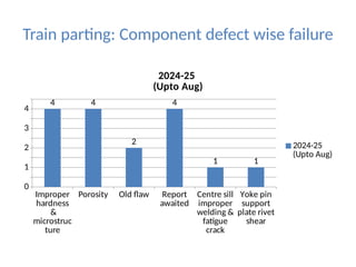 Train Fall Improper Loading PPT of all train parting ases 24-25(upto August)_SECR.pptx
