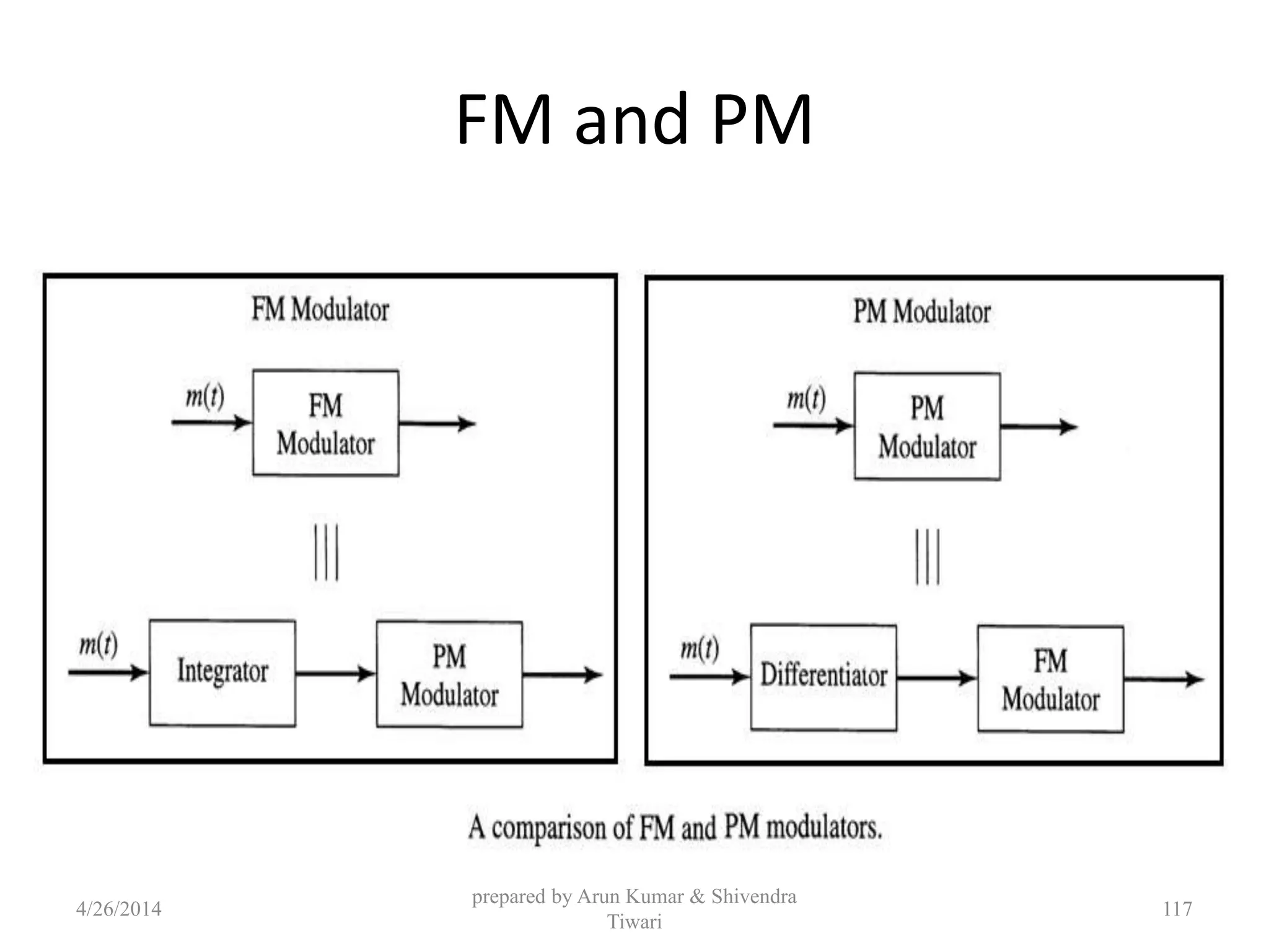 FM and PM
4/26/2014
prepared by Arun Kumar & Shivendra
Tiwari
117
 