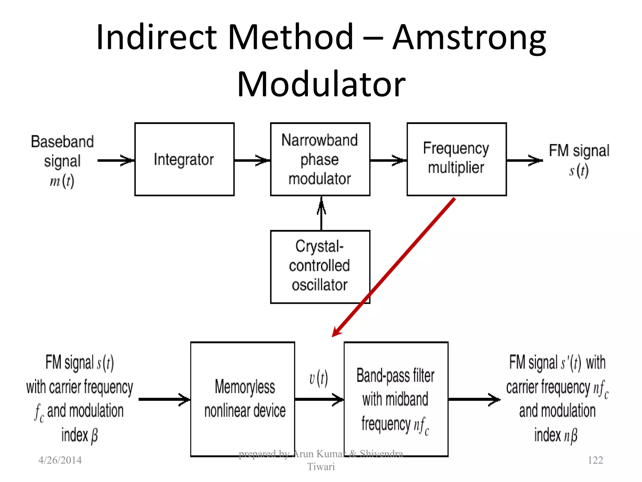 Indirect Method – Amstrong
Modulator
4/26/2014
prepared by Arun Kumar & Shivendra
Tiwari
122
 