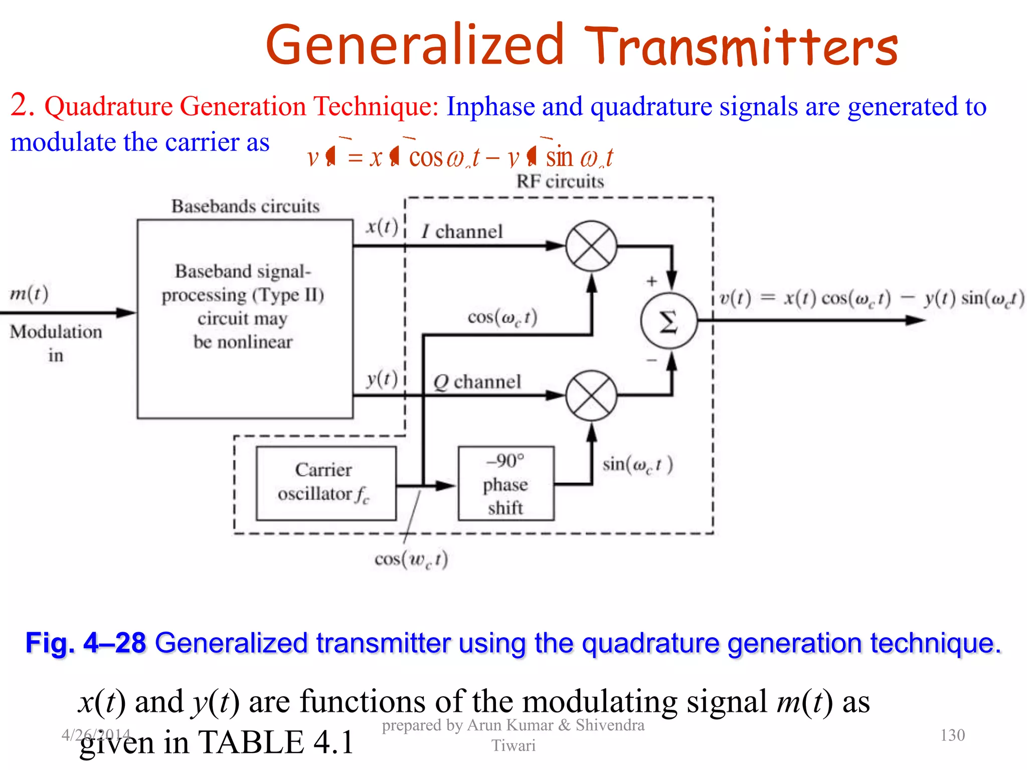 Generalized Transmitters
x(t) and y(t) are functions of the modulating signal m(t) as
given in TABLE 4.1
ttyttxtv cc sincos
2. Quadrature Generation Technique: Inphase and quadrature signals are generated to
modulate the carrier as
Fig. 4–28 Generalized transmitter using the quadrature generation technique.
4/26/2014
prepared by Arun Kumar & Shivendra
Tiwari
130
 