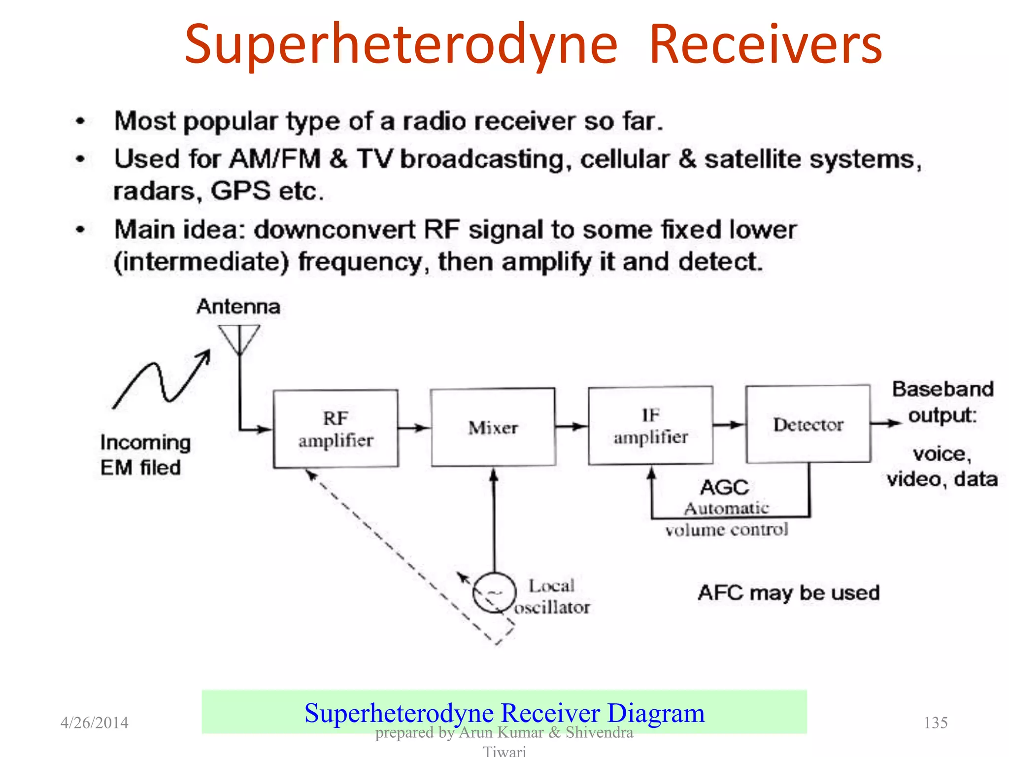 Superheterodyne Receivers
Superheterodyne Receiver Diagram4/26/2014
prepared by Arun Kumar & Shivendra
135
 