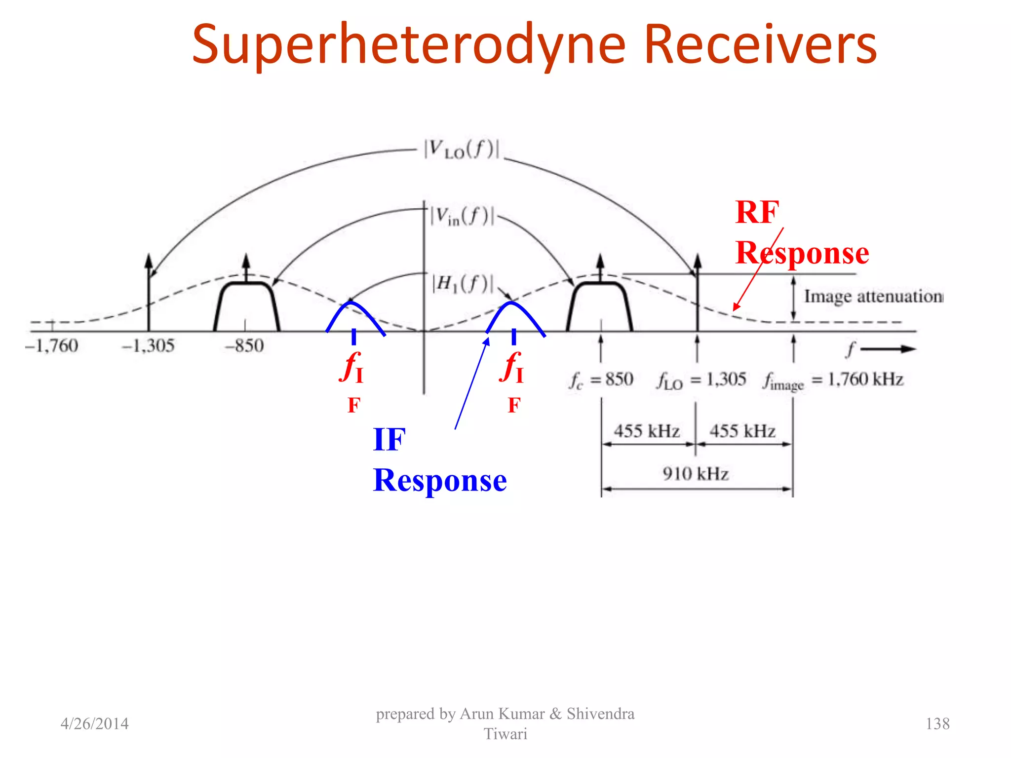 Superheterodyne Receivers
fI
F
fI
F
RF
Response
IF
Response
4/26/2014
prepared by Arun Kumar & Shivendra
Tiwari
138
 