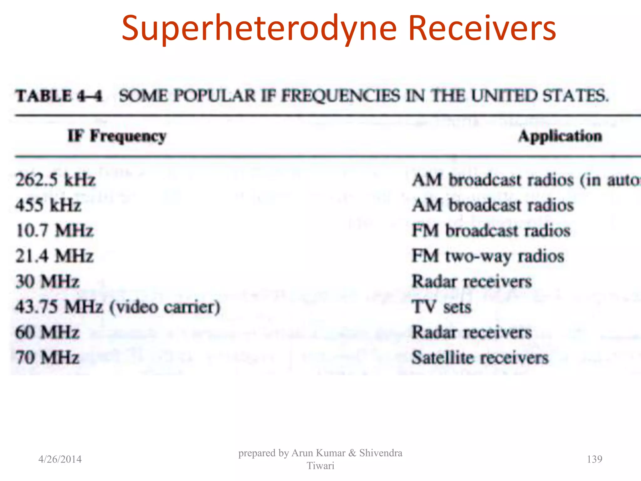 Superheterodyne Receivers
4/26/2014
prepared by Arun Kumar & Shivendra
Tiwari
139
 