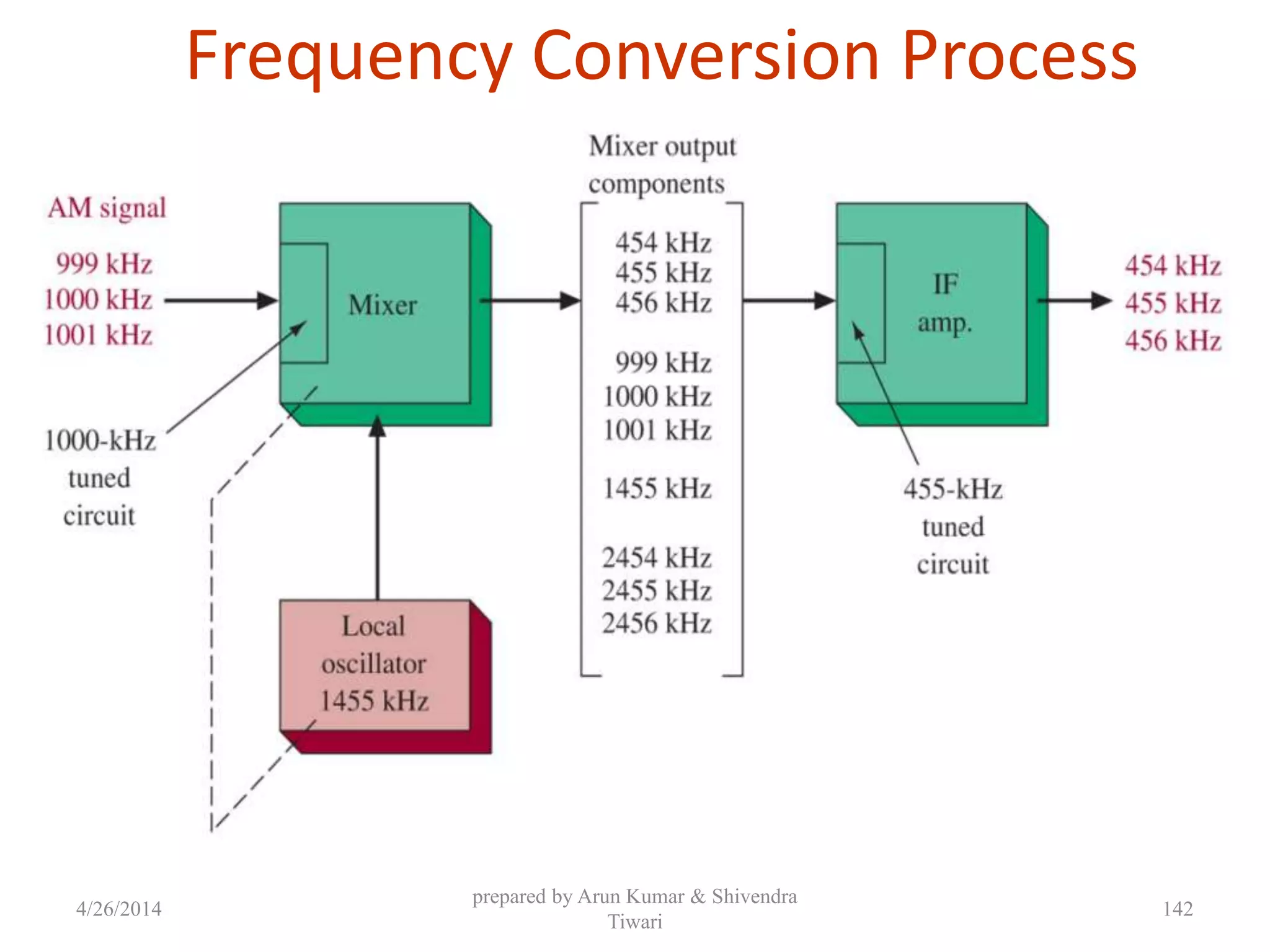 Frequency Conversion Process
4/26/2014
prepared by Arun Kumar & Shivendra
Tiwari
142
 
