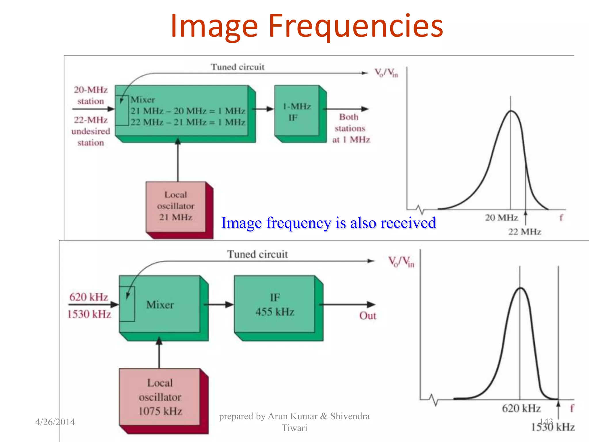 Image frequency not a problem.
Image Frequencies
Image frequency is also received
4/26/2014
prepared by Arun Kumar & Shivendra
Tiwari
143
 