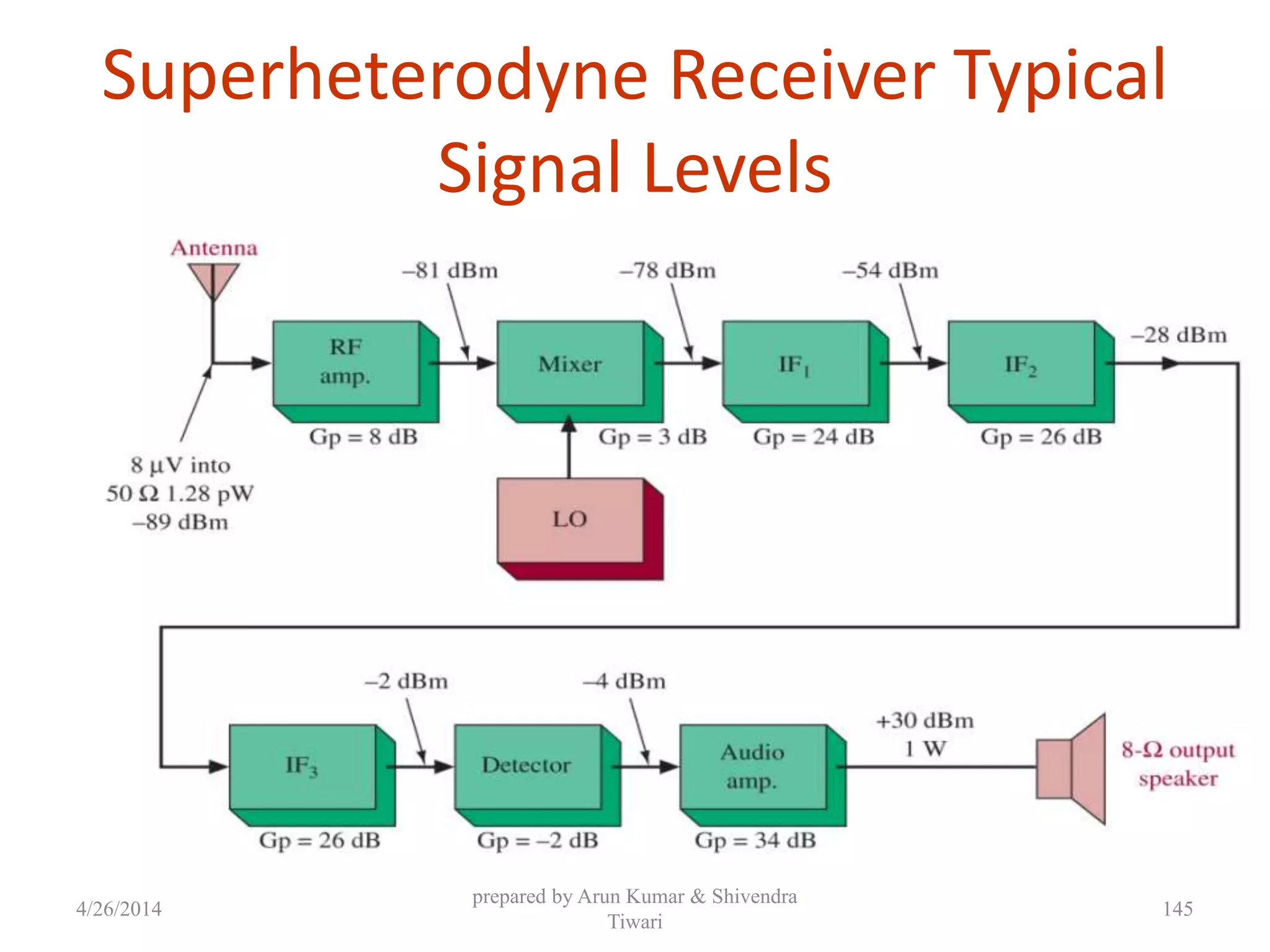 Superheterodyne Receiver Typical
Signal Levels
4/26/2014
prepared by Arun Kumar & Shivendra
Tiwari
145
 