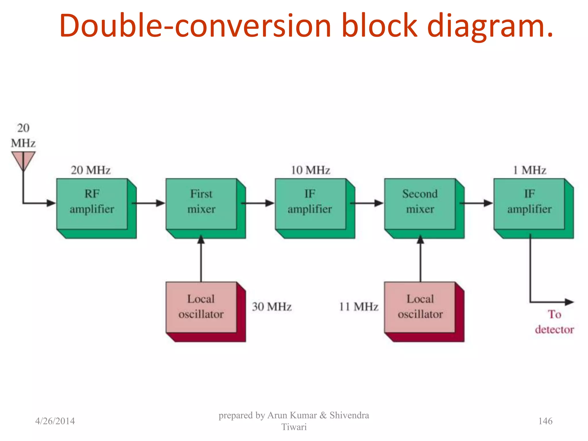 Double-conversion block diagram.
4/26/2014
prepared by Arun Kumar & Shivendra
Tiwari
146
 