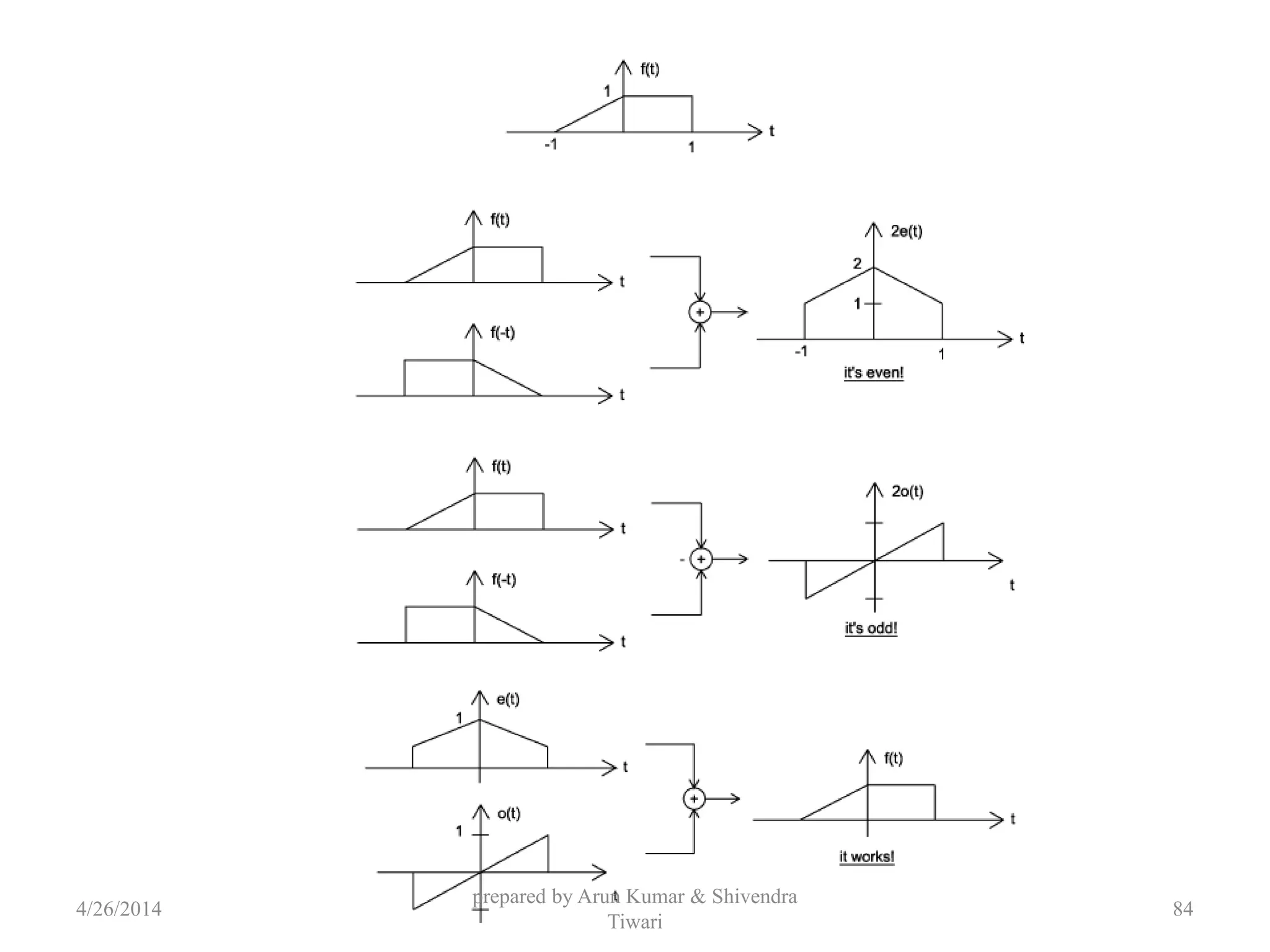 4/26/2014
prepared by Arun Kumar & Shivendra
Tiwari
84
 
