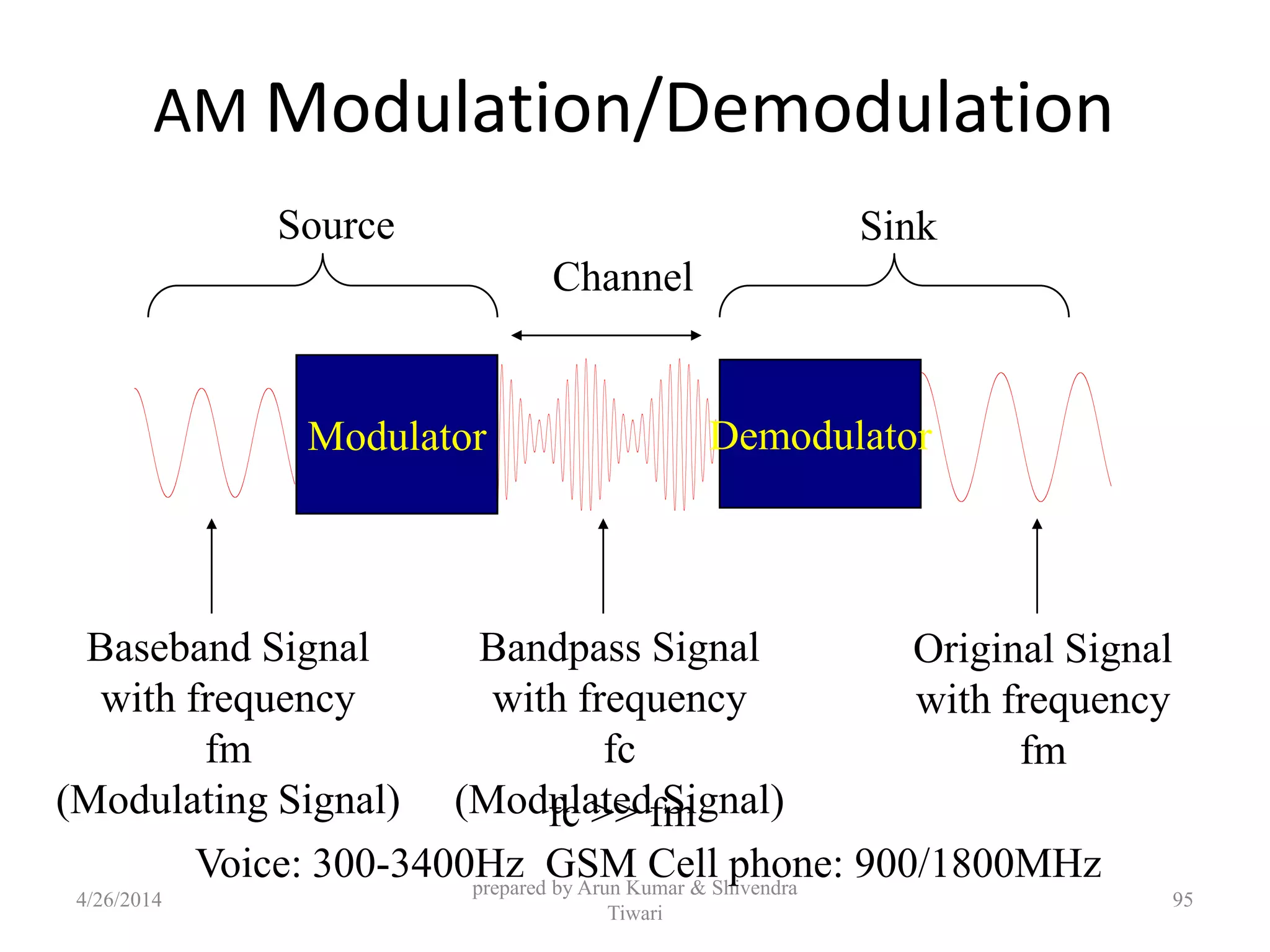 AM Modulation/Demodulation
prepared by Arun Kumar & Shivendra
Tiwari
Modulator Demodulator
Baseband Signal
with frequency
fm
(Modulating Signal)
Bandpass Signal
with frequency
fc
(Modulated Signal)
Channel
Original Signal
with frequency
fm
Source Sink
fc >> fm
Voice: 300-3400Hz GSM Cell phone: 900/1800MHz
4/26/2014 95
 
