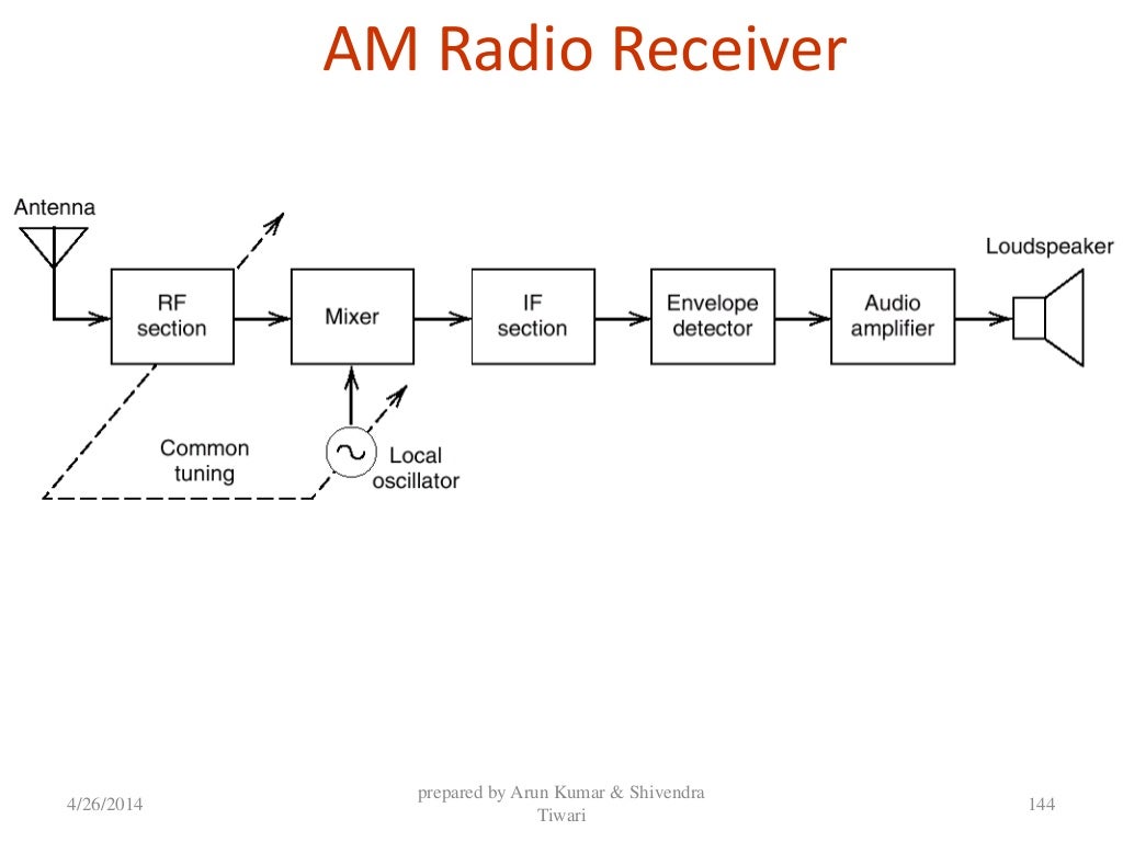 Ppt of analog communication