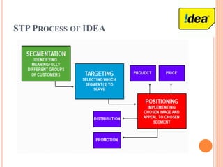 STP PROCESS OF IDEA
 