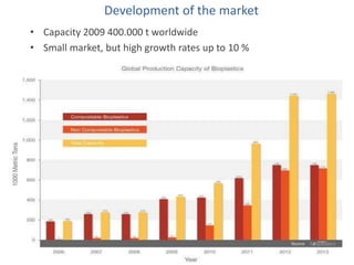 Development of the market
• Capacity 2009 400.000 t worldwide
• Small market, but high growth rates up to 10 %
 