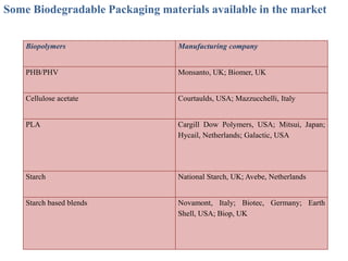 Some Biodegradable Packaging materials available in the market


    Biopolymers                  Manufacturing company


    PHB/PHV                      Monsanto, UK; Biomer, UK


    Cellulose acetate            Courtaulds, USA; Mazzucchelli, Italy


    PLA                          Cargill Dow Polymers, USA; Mitsui, Japan;
                                 Hycail, Netherlands; Galactic, USA




    Starch                       National Starch, UK; Avebe, Netherlands


    Starch based blends          Novamont, Italy; Biotec, Germany; Earth
                                 Shell, USA; Biop, UK
 