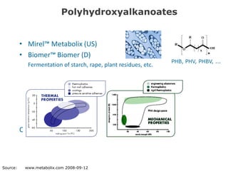 Polyhydroxyalkanoates


          • Mirel™ Metabolix (US)
          • Biomer™ Biomer (D)
                                                                 PHB, PHV, PHBV, ...
            Fermentation of starch, rape, plant residues, etc.




          Only Injection Moulding!



Source:    www.metabolix.com 2008-09-12
 