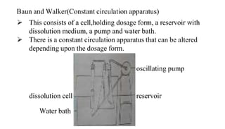 Baun and Walker(Constant circulation apparatus)
 This consists of a cell,holding dosage form, a reservoir with
dissolution medium, a pump and water bath.
 There is a constant circulation apparatus that can be altered
depending upon the dosage form.
oscillating pump
reservoir
dissolution cell
Water bath
 