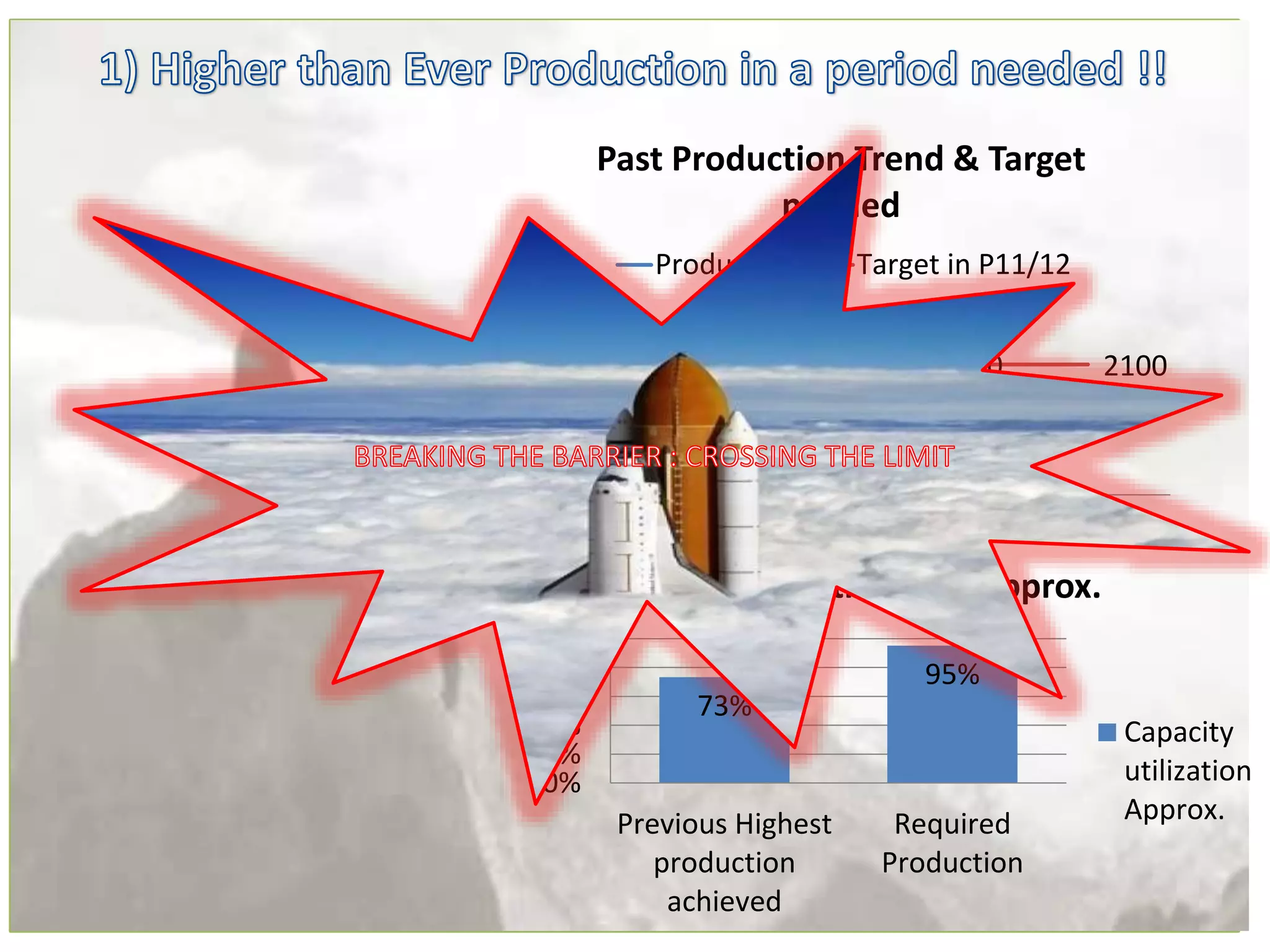 1427
1098
1571 1456
2100 2100 2100 2100
P7 P8 P9 P10
Past Production Trend & Target
needed
Produced Target in P11/12
73%
95%
0%
20%
40%
60%
80%
100%
Previous Highest
production
achieved
Required
Production
Capacity utilization Approx.
Capacity
utilization
Approx.
 