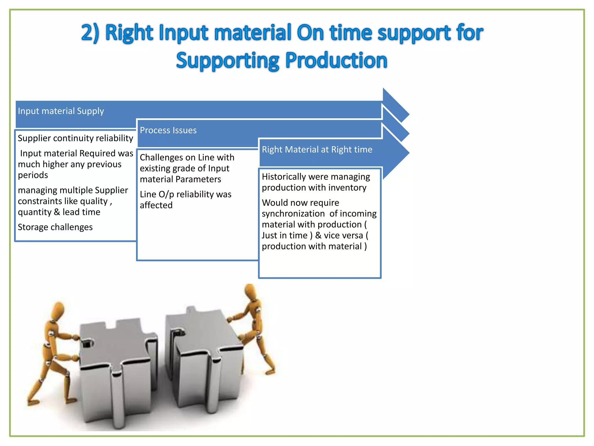Input material Supply
Supplier continuity reliability
Input material Required was
much higher any previous
periods
managing multiple Supplier
constraints like quality ,
quantity & lead time
Storage challenges
Process Issues
Challenges on Line with
existing grade of Input
material Parameters
Line O/p reliability was
affected
Right Material at Right time
Historically were managing
production with inventory
Would now require
synchronization of incoming
material with production (
Just in time ) & vice versa (
production with material )
 