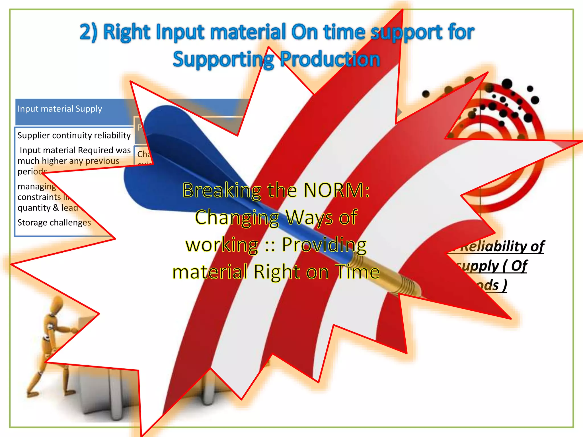 Input material Supply
Supplier continuity reliability
Input material Required was
much higher any previous
periods
managing multiple Supplier
constraints like quality ,
quantity & lead time
Storage challenges
Process Issues
Challenges on Line with
existing grade of Input
material Parameters
Line O/p reliability was
affected
Right Material at Right time
Historically were managing
production with inventory
Would now require
synchronization of incoming
material with production (
Just in time ) & vice versa (
production with material )
Reduced Reliability of
Over all supply ( Of
Finished goods )
 