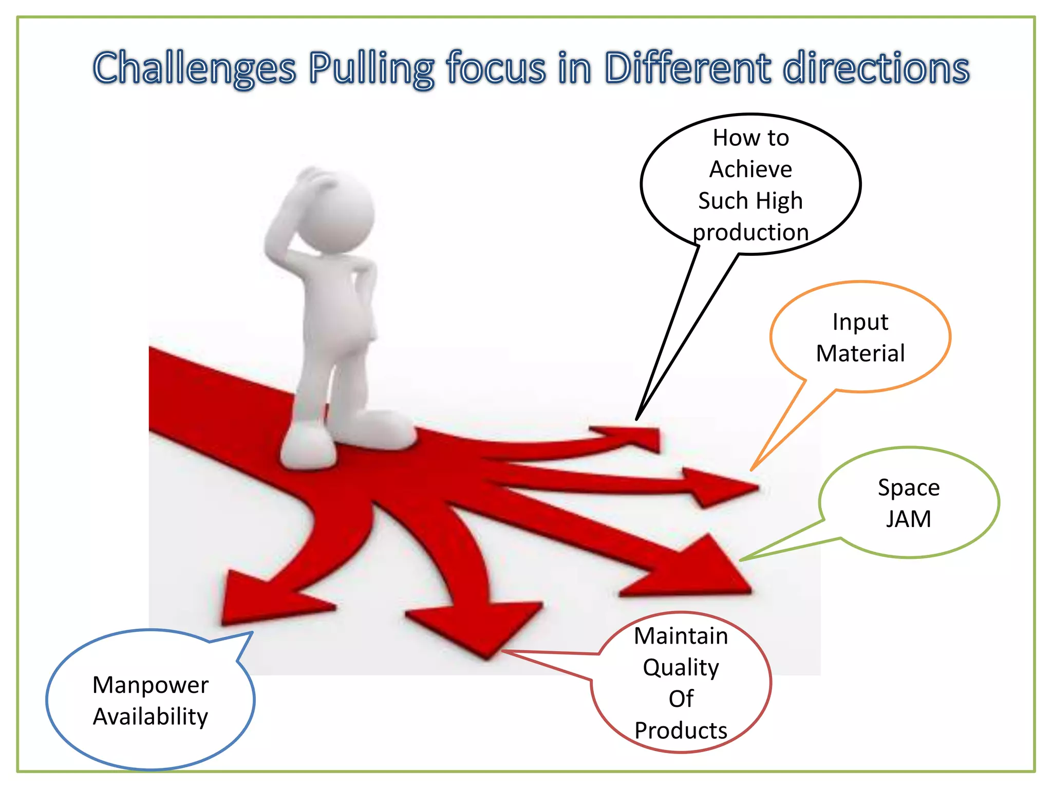 How to
Achieve
Such High
production
Input
Material
Space
JAM
Maintain
Quality
Of
Products
Manpower
Availability
 