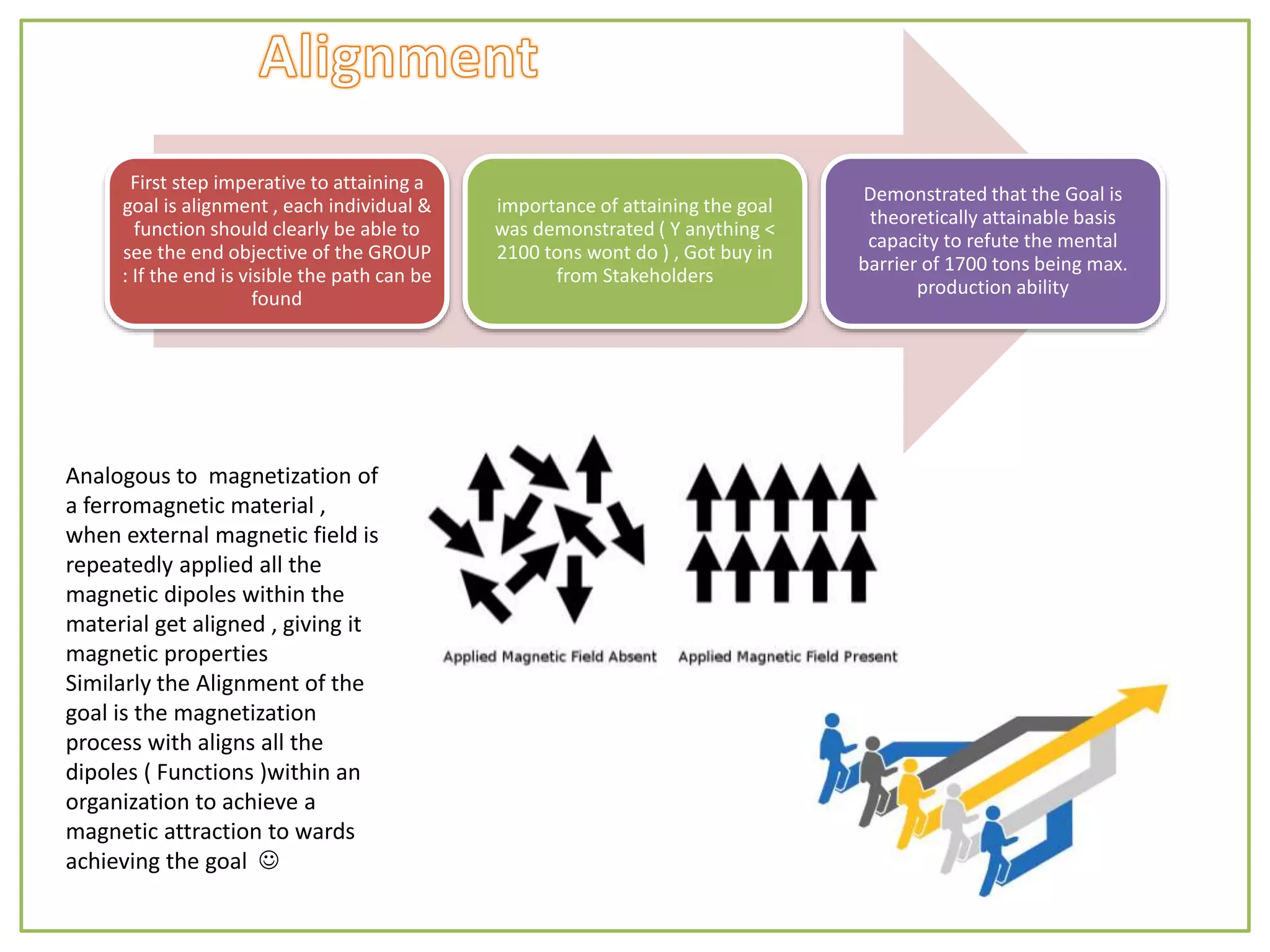 First step imperative to attaining a
goal is alignment , each individual &
function should clearly be able to
see the end objective of the GROUP
: If the end is visible the path can be
found
importance of attaining the goal
was demonstrated ( Y anything <
2100 tons wont do ) , Got buy in
from Stakeholders
Demonstrated that the Goal is
theoretically attainable basis
capacity to refute the mental
barrier of 1700 tons being max.
production ability
Analogous to magnetization of
a ferromagnetic material ,
when external magnetic field is
repeatedly applied all the
magnetic dipoles within the
material get aligned , giving it
magnetic properties
Similarly the Alignment of the
goal is the magnetization
process with aligns all the
dipoles ( Functions )within an
organization to achieve a
magnetic attraction to wards
achieving the goal 
 