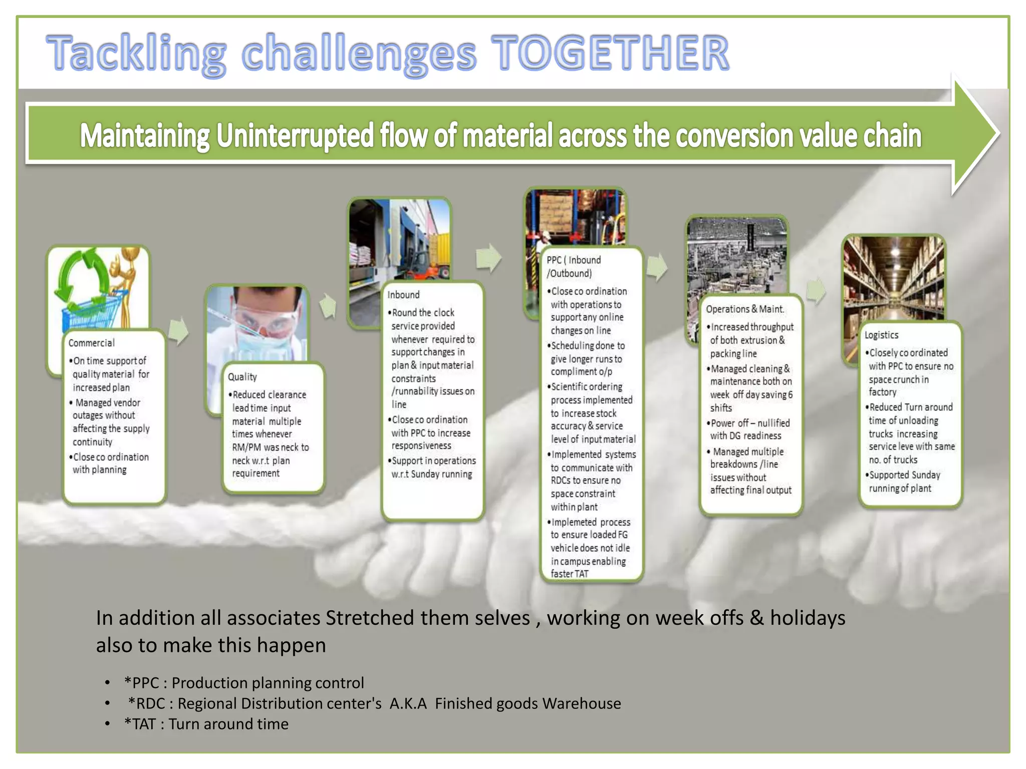 In addition all associates Stretched them selves , working on week offs & holidays
also to make this happen
• *PPC : Production planning control
• *RDC : Regional Distribution center's A.K.A Finished goods Warehouse
• *TAT : Turn around time
 