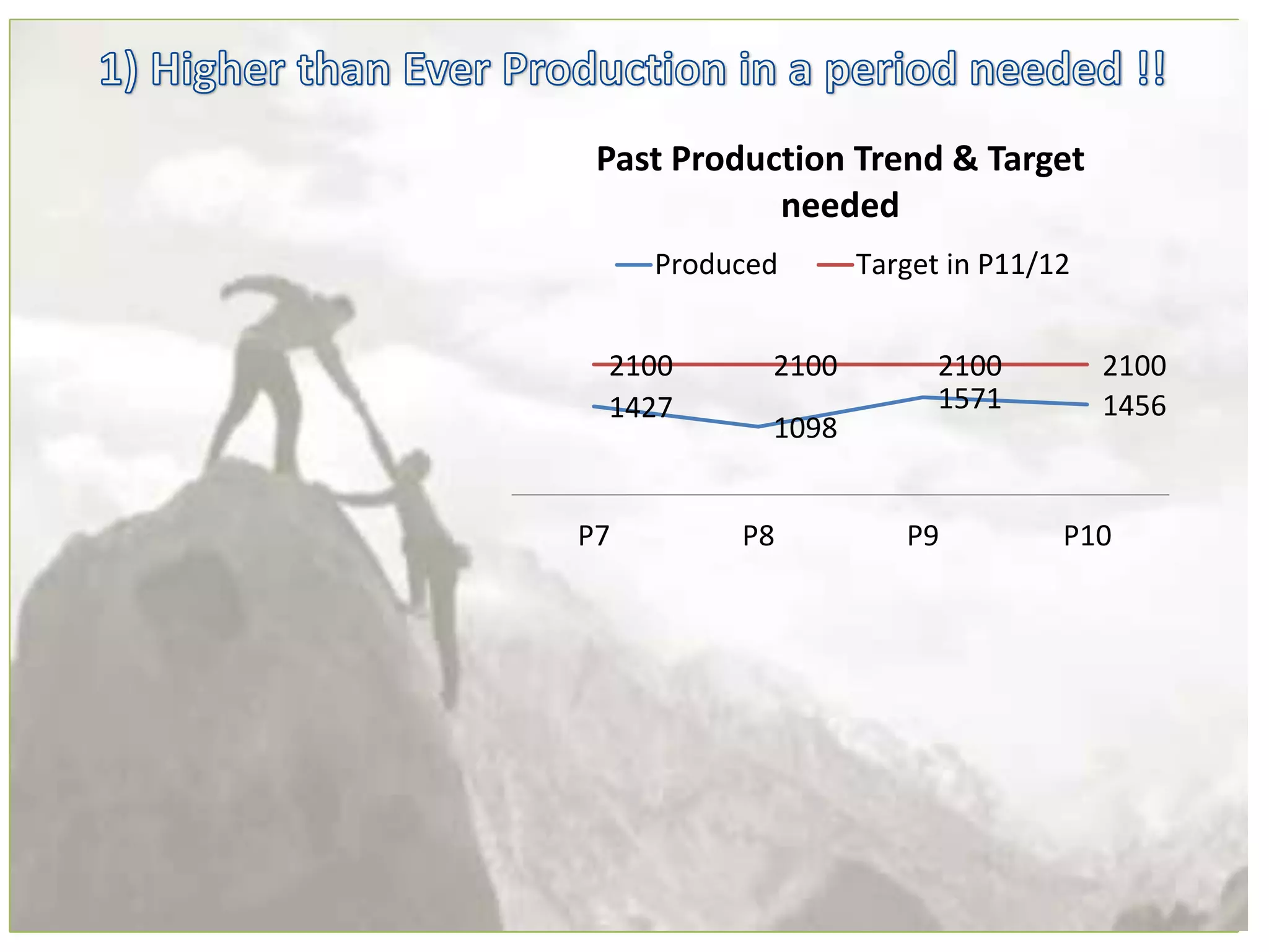 1427
1098
1571 1456
2100 2100 2100 2100
P7 P8 P9 P10
Past Production Trend & Target
needed
Produced Target in P11/12
 