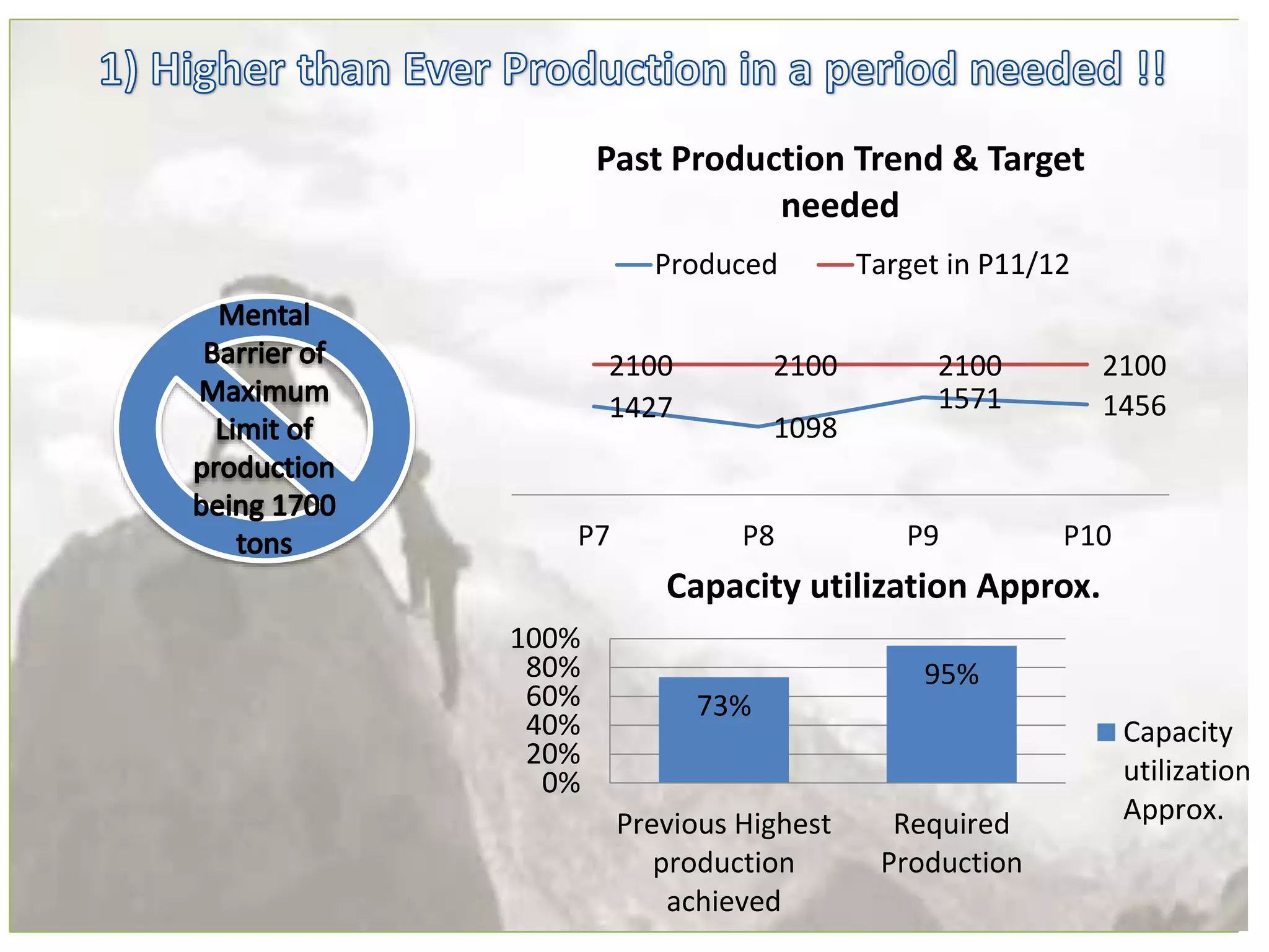 1427
1098
1571 1456
2100 2100 2100 2100
P7 P8 P9 P10
Past Production Trend & Target
needed
Produced Target in P11/12
73%
95%
0%
20%
40%
60%
80%
100%
Previous Highest
production
achieved
Required
Production
Capacity utilization Approx.
Capacity
utilization
Approx.
 