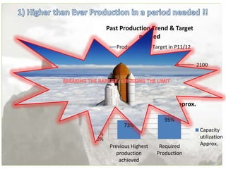 1427
1098
1571 1456
2100 2100 2100 2100
P7 P8 P9 P10
Past Production Trend & Target
needed
Produced Target in P11/12
73%
95%
0%
20%
40%
60%
80%
100%
Previous Highest
production
achieved
Required
Production
Capacity utilization Approx.
Capacity
utilization
Approx.
 