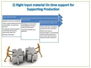 Input material Supply
Supplier continuity reliability
Input material Required was
much higher any previous
periods
managing multiple Supplier
constraints like quality ,
quantity & lead time
Storage challenges
Process Issues
Challenges on Line with
existing grade of Input
material Parameters
Line O/p reliability was
affected
Right Material at Right time
Historically were managing
production with inventory
Would now require
synchronization of incoming
material with production (
Just in time ) & vice versa (
production with material )
 