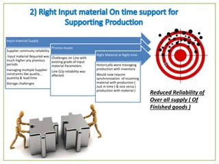 Input material Supply
Supplier continuity reliability
Input material Required was
much higher any previous
periods
managing multiple Supplier
constraints like quality ,
quantity & lead time
Storage challenges
Process Issues
Challenges on Line with
existing grade of Input
material Parameters
Line O/p reliability was
affected
Right Material at Right time
Historically were managing
production with inventory
Would now require
synchronization of incoming
material with production (
Just in time ) & vice versa (
production with material )
Reduced Reliability of
Over all supply ( Of
Finished goods )
 