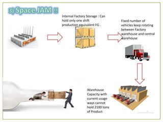 Internal Factory Storage : Can
hold only one shift
production equivalent FG .
Fixed number of
vehicles keep rotating
between Factory
warehouse and central
warehouse
Warehouse
Capacity with
current usage
ways cannot
hold 2100 tons
of Product
 