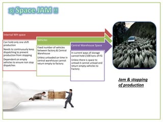 Internal WH space
Can hold only one shift
production
Needs to continuously keep
dispatching to prevent
production from stopping
Dependent on empty
vehicles to ensure non stop
dispatches
Vehicles
Fixed number of vehicles
between factory & Central
Warehouse
Unless unloaded on time in
central warehouse cannot
return empty to factory
Central Warehouse Space
In current ways of storage
cannot hold 2100 tons of FG
Unless there is space to
unload it cannot unload and
return empty vehicles to
Factory
Jam & stopping
of production
 