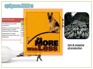 Internal WH space
Can hold only one shift
production
Needs to continuously keep
dispatching to prevent
production from stopping
Dependent on empty
vehicles to ensure non stop
dispatches
Vehicles
Fixed number of vehicles
between factory & Central
Warehouse
Unless unloaded on time in
central warehouse cannot
return empty to factory
Central Warehouse Space
In current ways of storage
cannot hold 2100 tons of FG
Unless there is space to
unload it cannot unload and
return empty vehicles to
Factory
Jam & stopping
of production
 